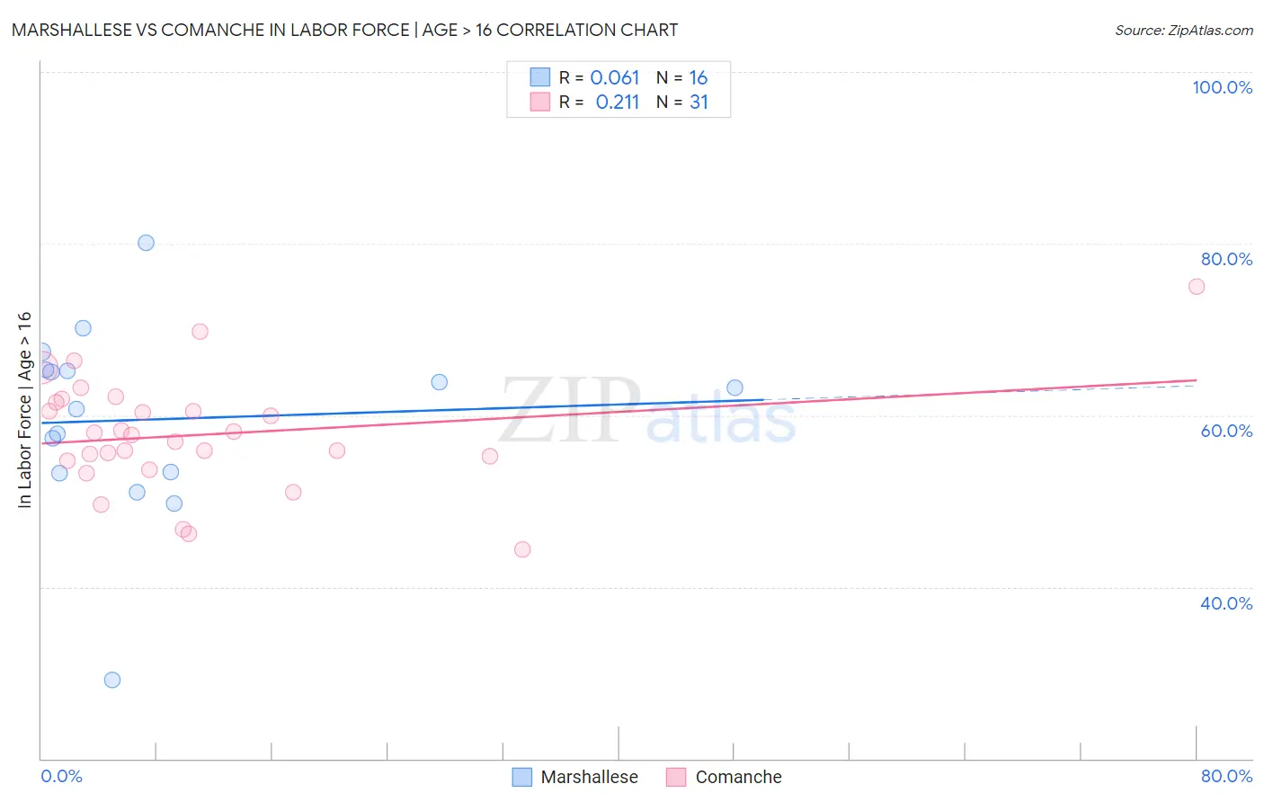 Marshallese vs Comanche In Labor Force | Age > 16