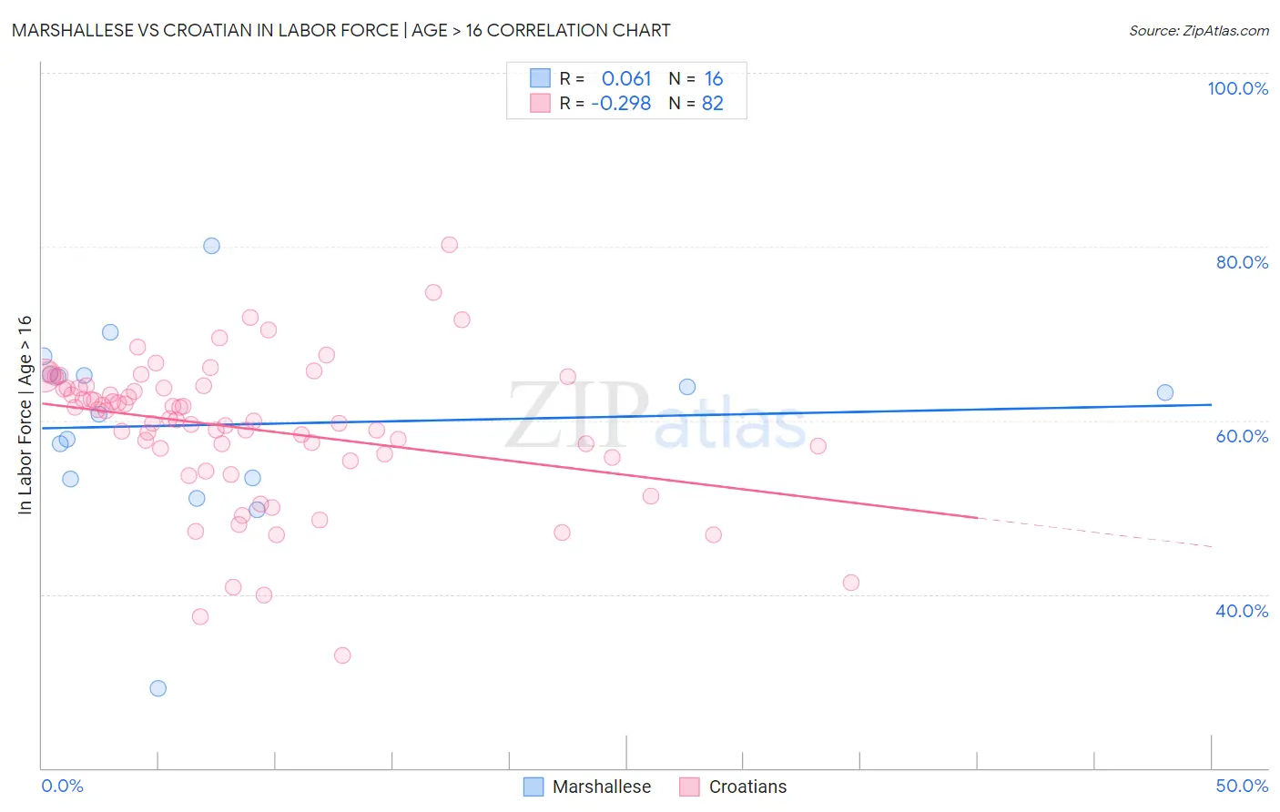 Marshallese vs Croatian In Labor Force | Age > 16
