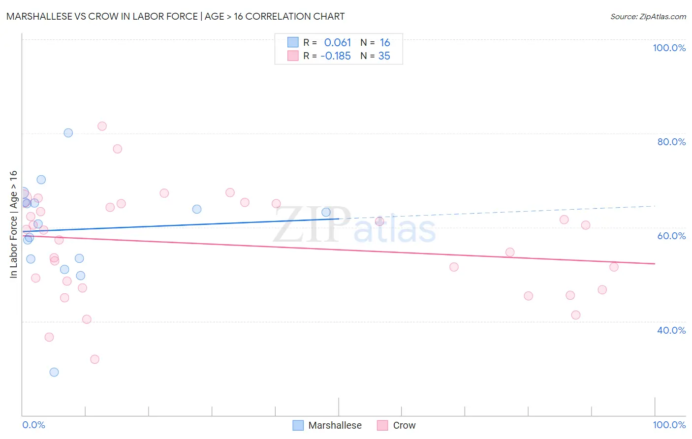 Marshallese vs Crow In Labor Force | Age > 16