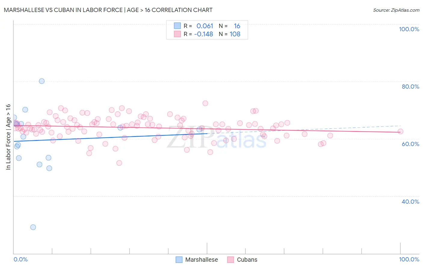 Marshallese vs Cuban In Labor Force | Age > 16
