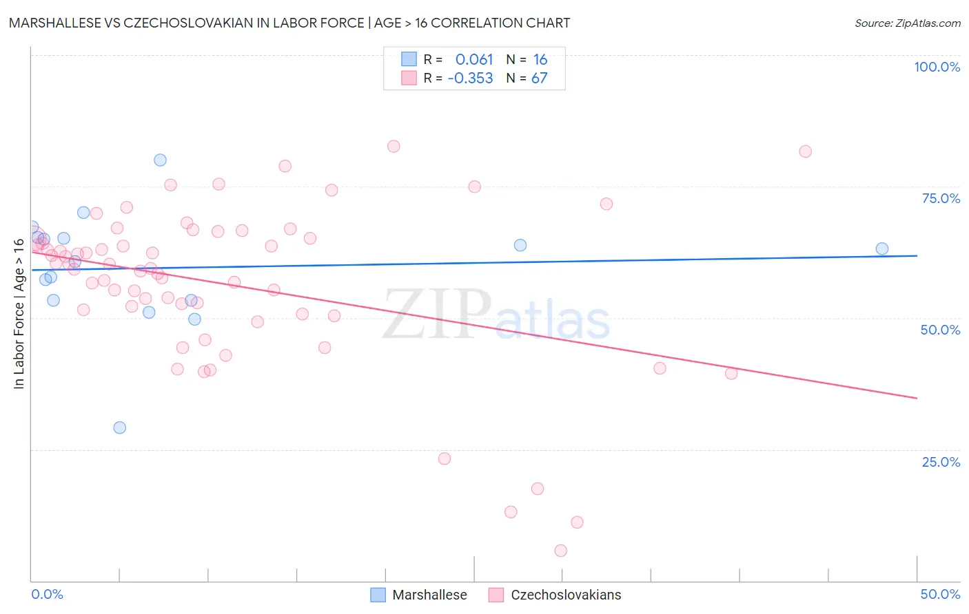 Marshallese vs Czechoslovakian In Labor Force | Age > 16