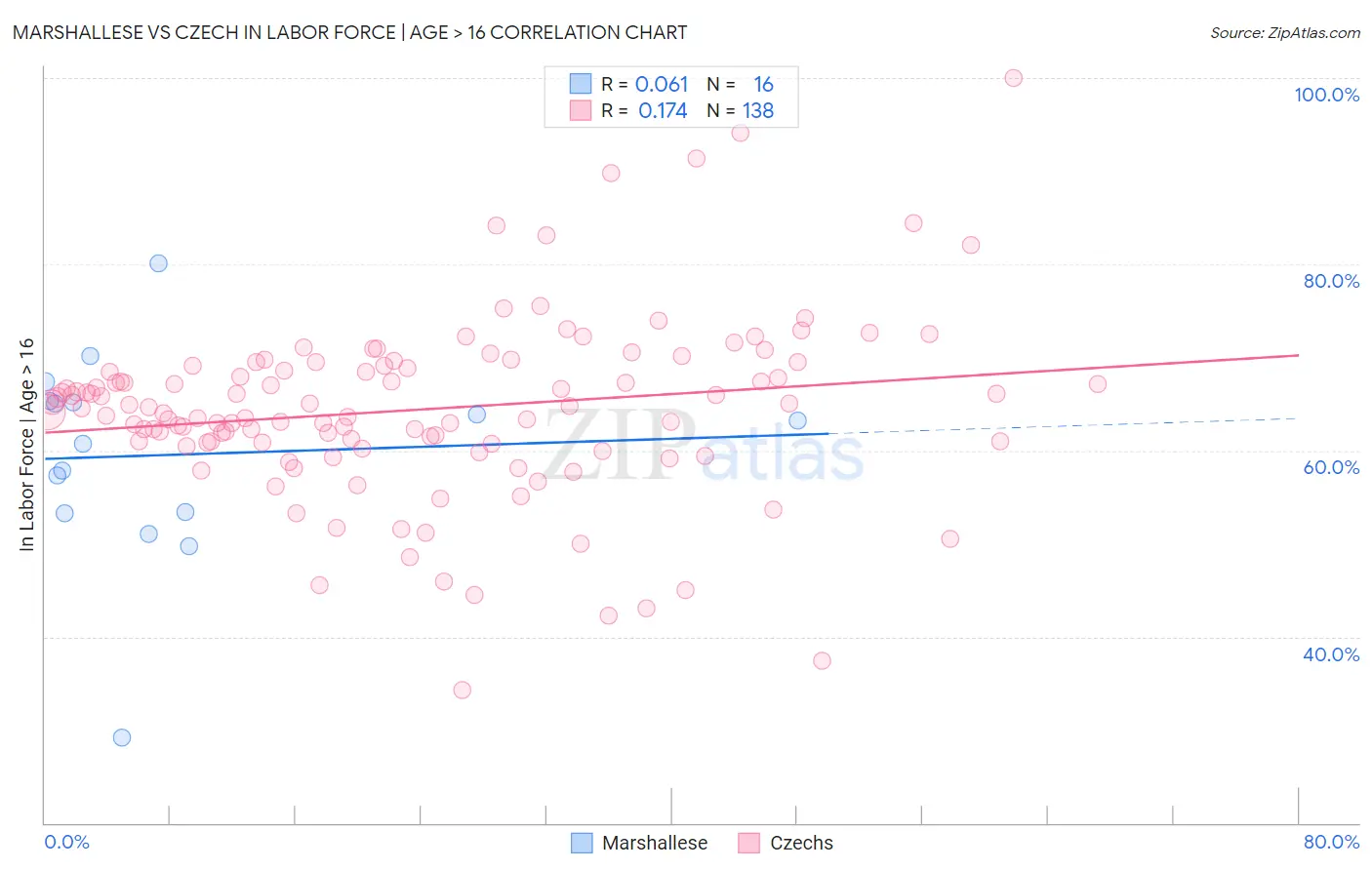 Marshallese vs Czech In Labor Force | Age > 16