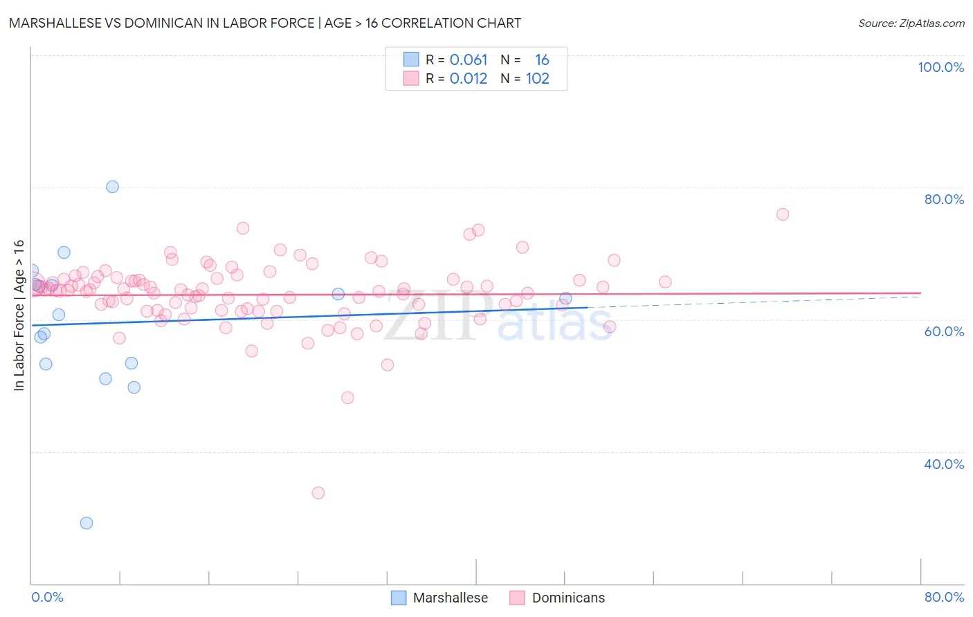 Marshallese vs Dominican In Labor Force | Age > 16
