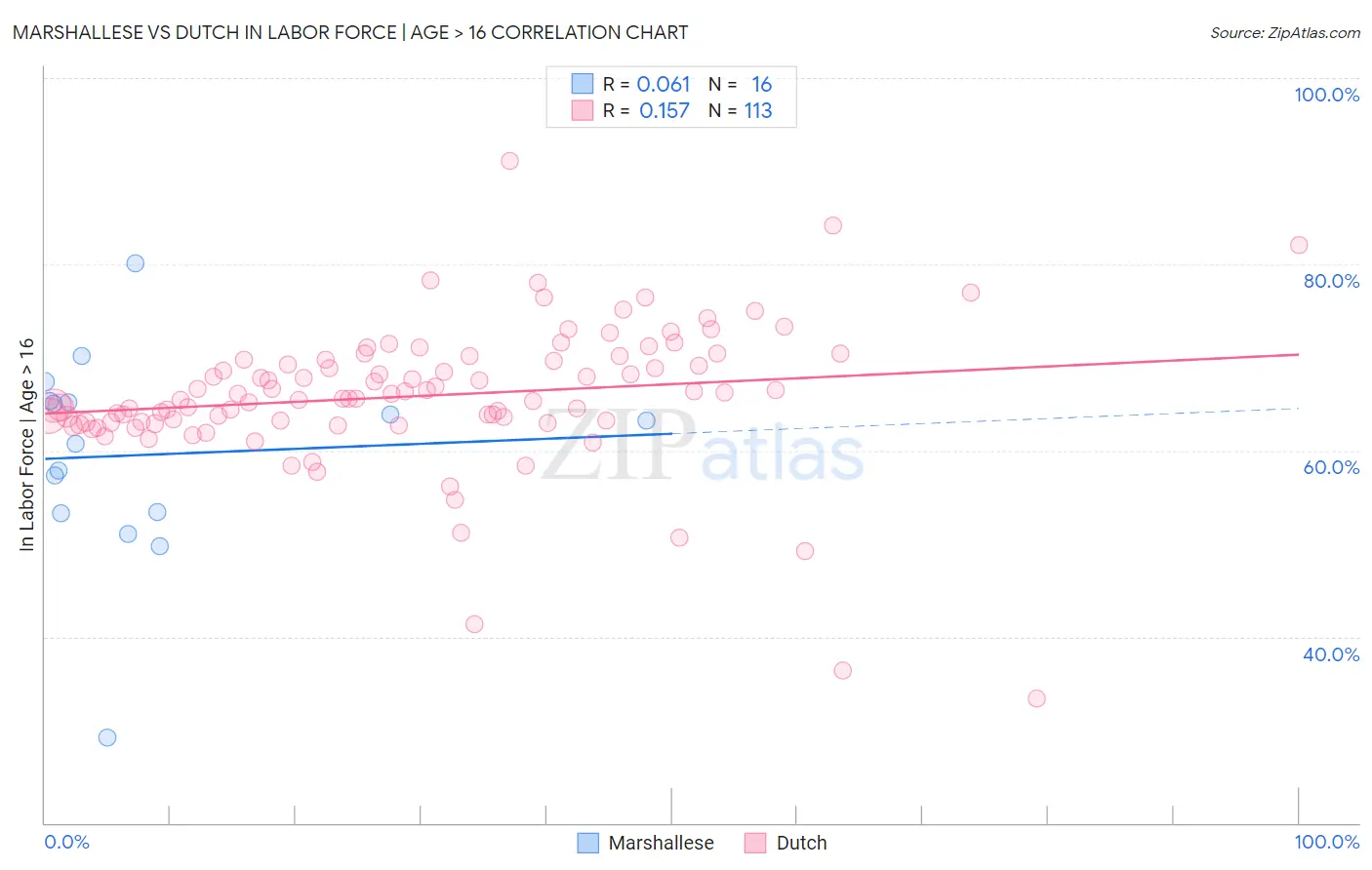 Marshallese vs Dutch In Labor Force | Age > 16
