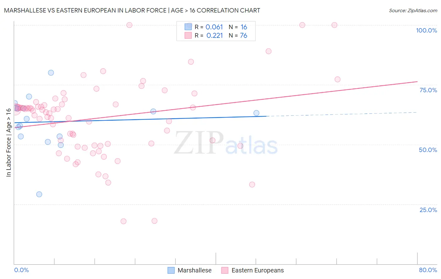 Marshallese vs Eastern European In Labor Force | Age > 16