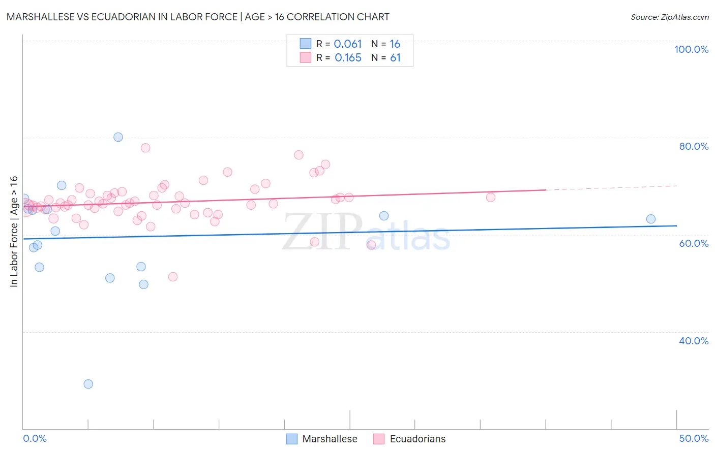 Marshallese vs Ecuadorian In Labor Force | Age > 16