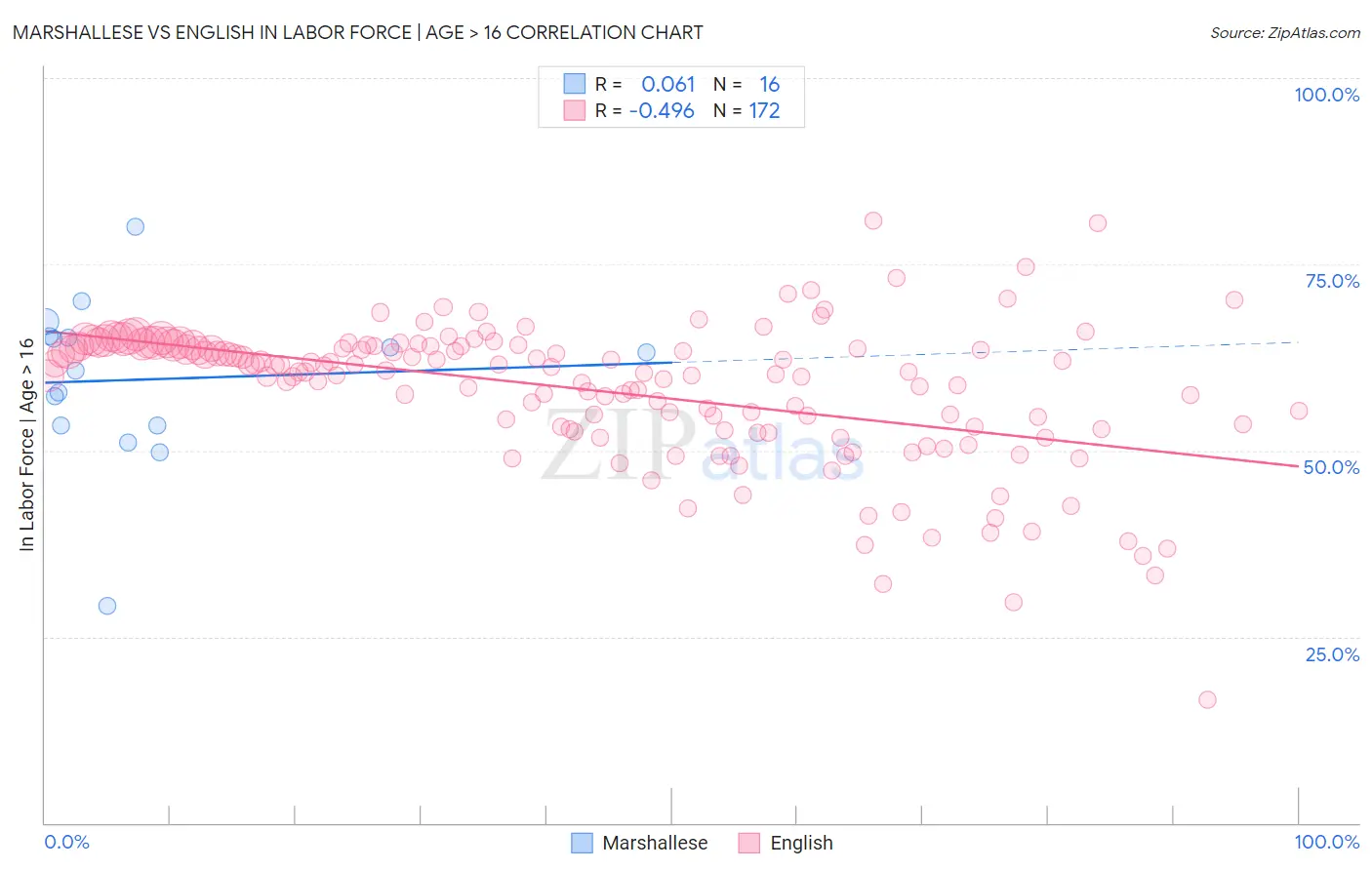 Marshallese vs English In Labor Force | Age > 16