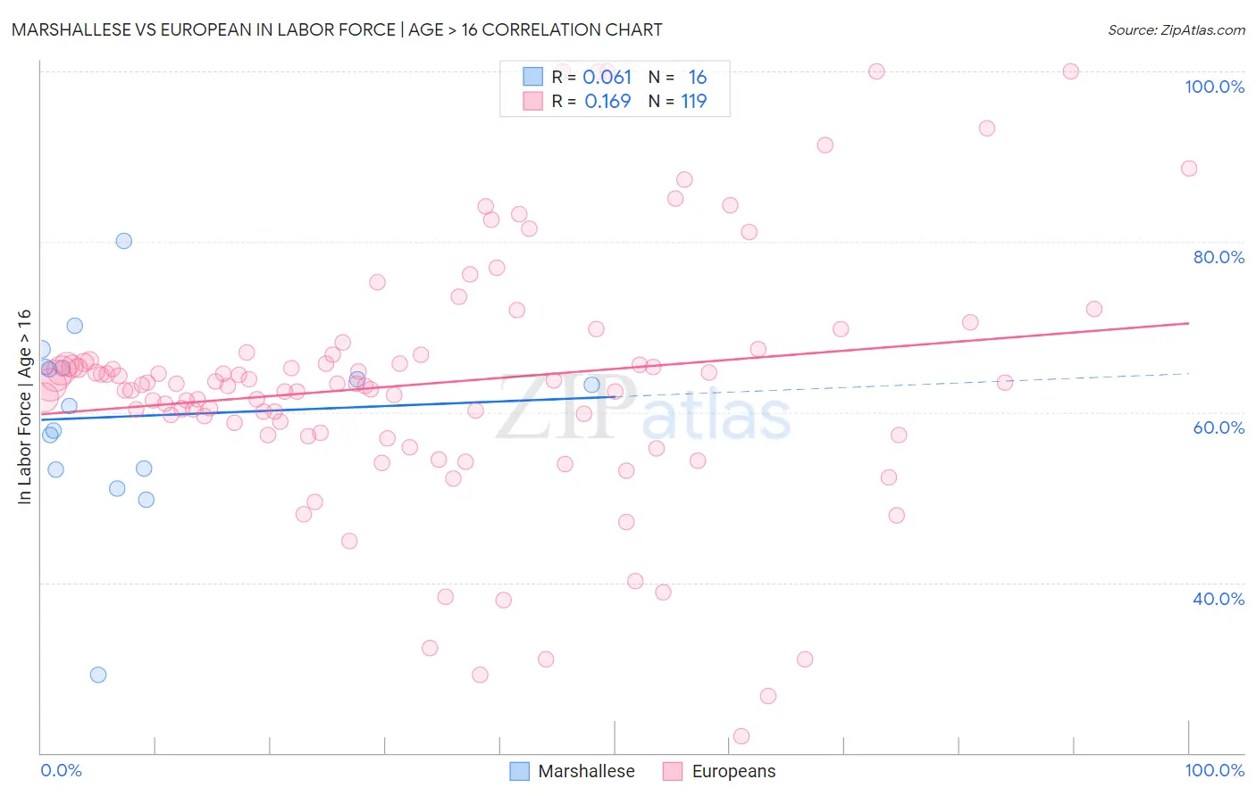 Marshallese vs European In Labor Force | Age > 16