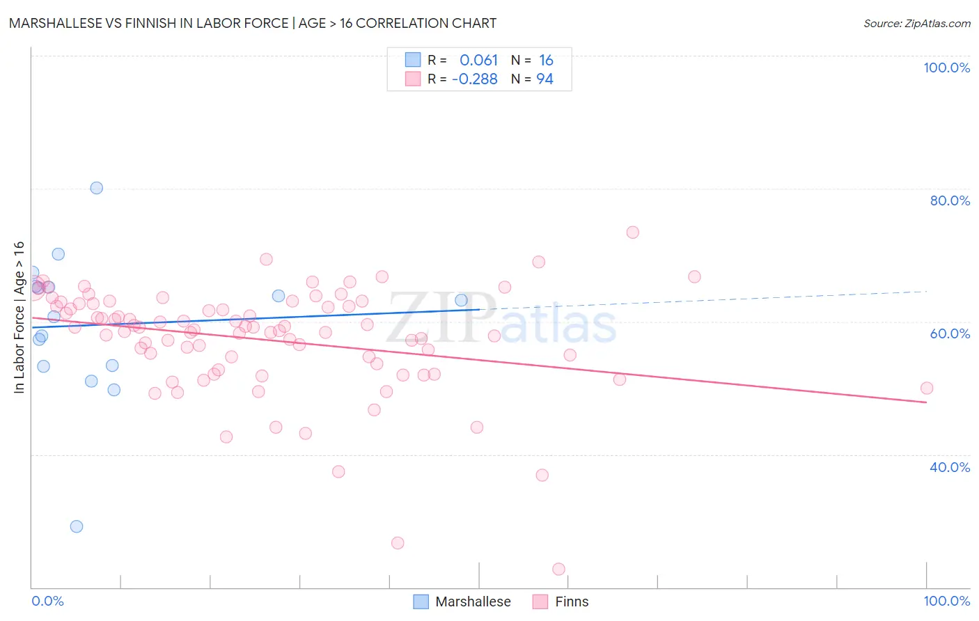 Marshallese vs Finnish In Labor Force | Age > 16