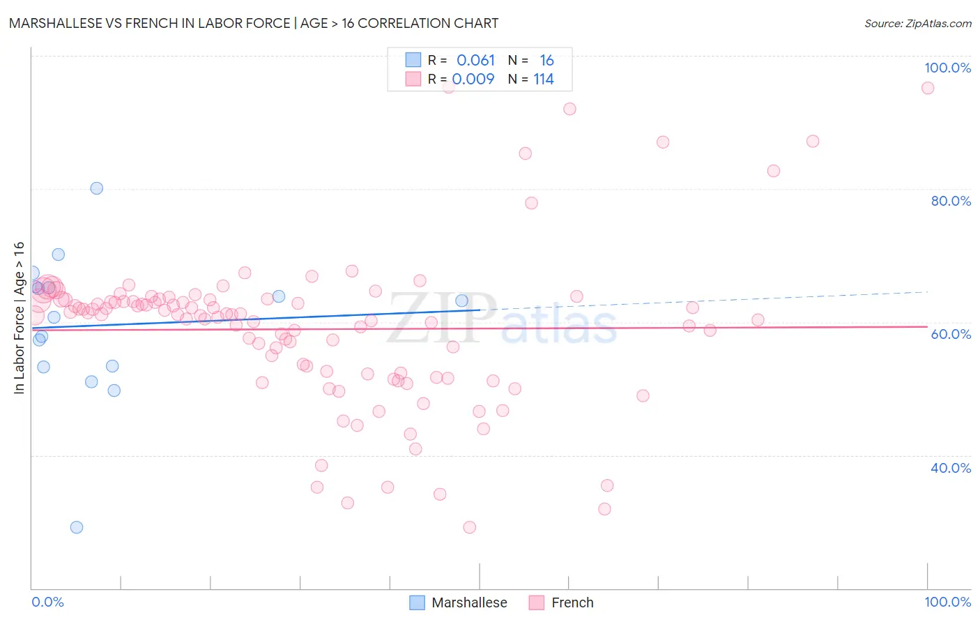 Marshallese vs French In Labor Force | Age > 16