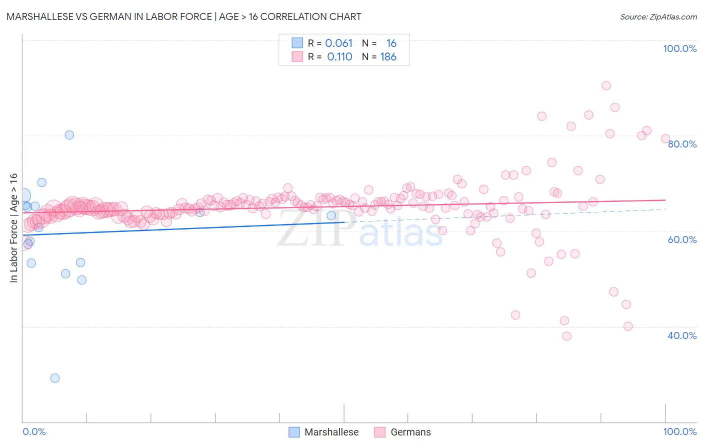 Marshallese vs German In Labor Force | Age > 16
