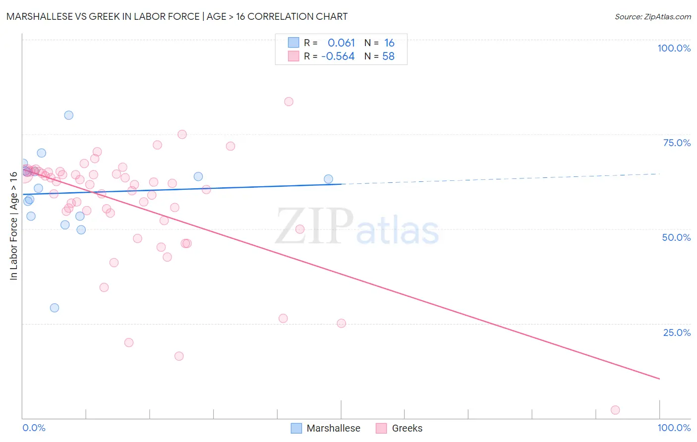 Marshallese vs Greek In Labor Force | Age > 16