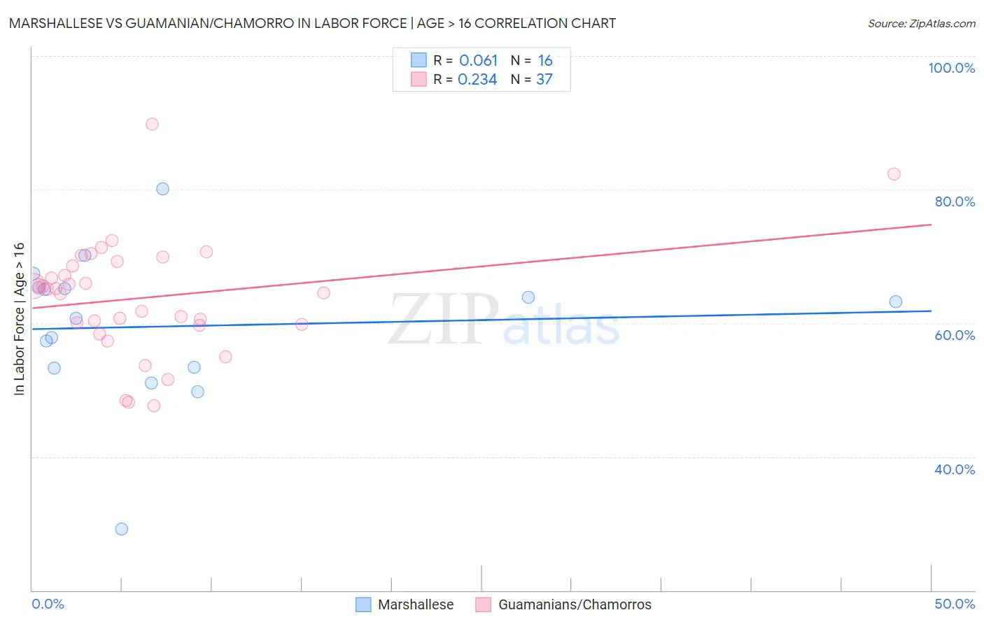 Marshallese vs Guamanian/Chamorro In Labor Force | Age > 16