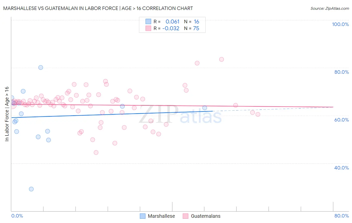 Marshallese vs Guatemalan In Labor Force | Age > 16