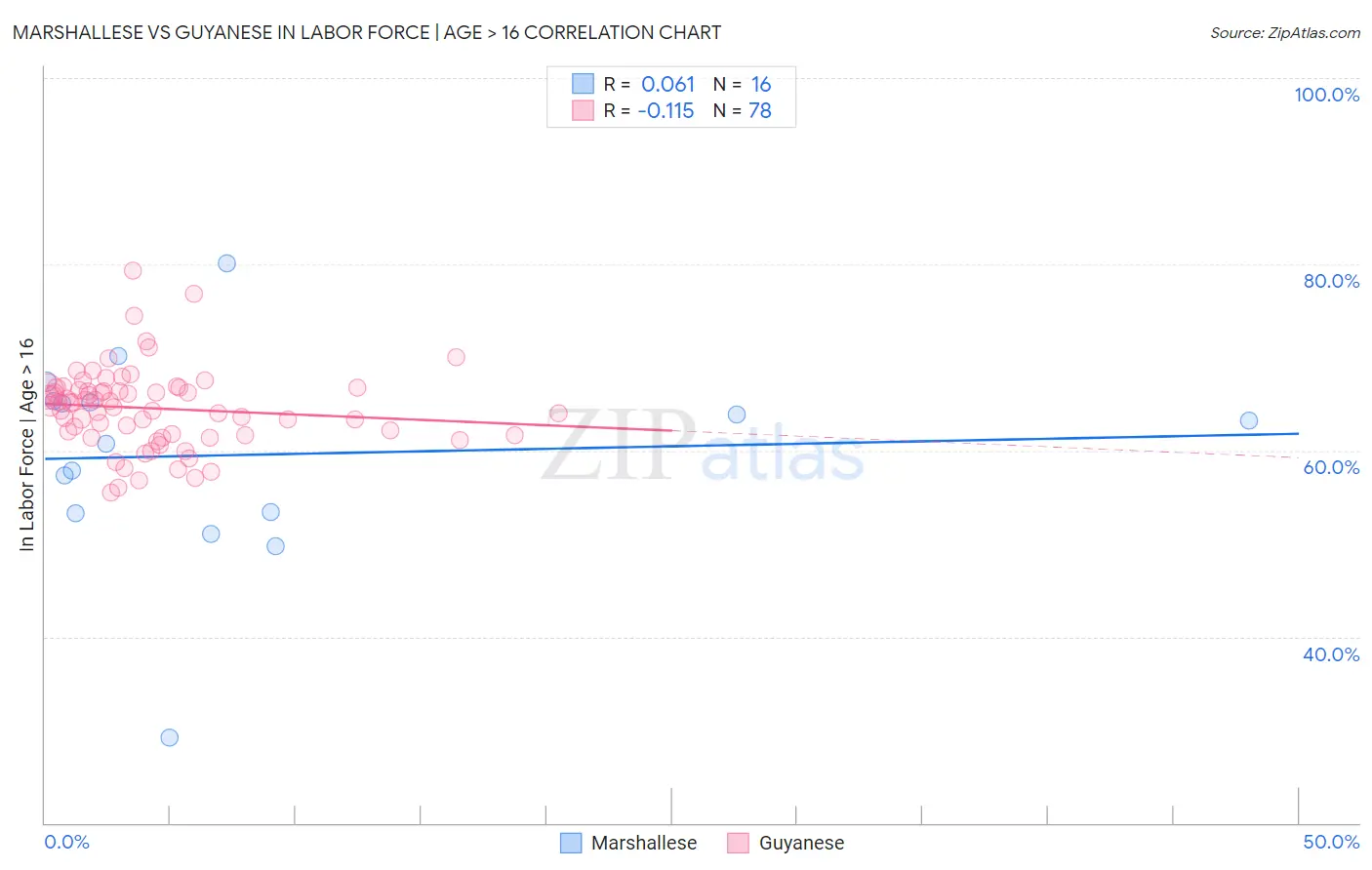 Marshallese vs Guyanese In Labor Force | Age > 16