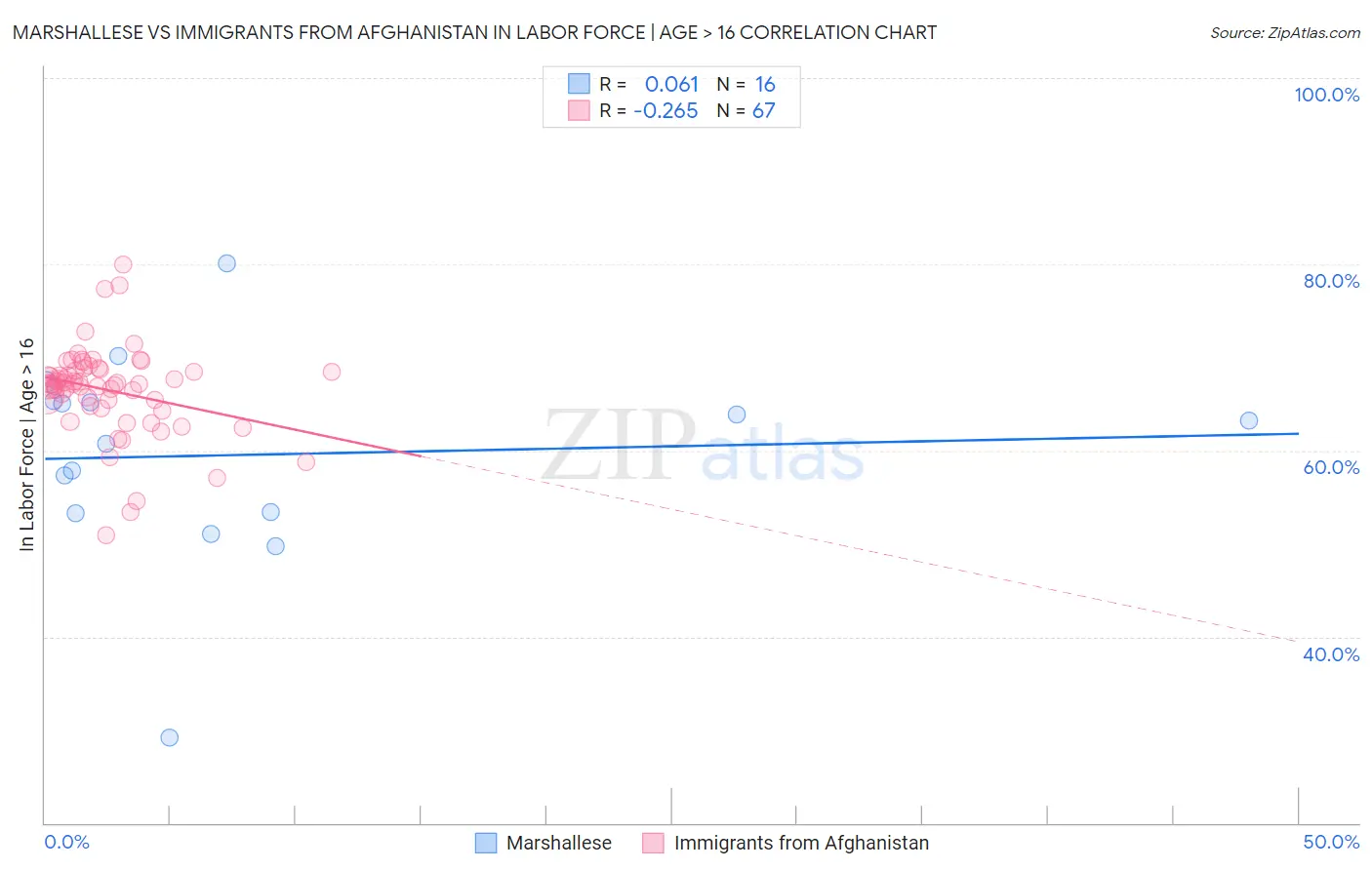 Marshallese vs Immigrants from Afghanistan In Labor Force | Age > 16