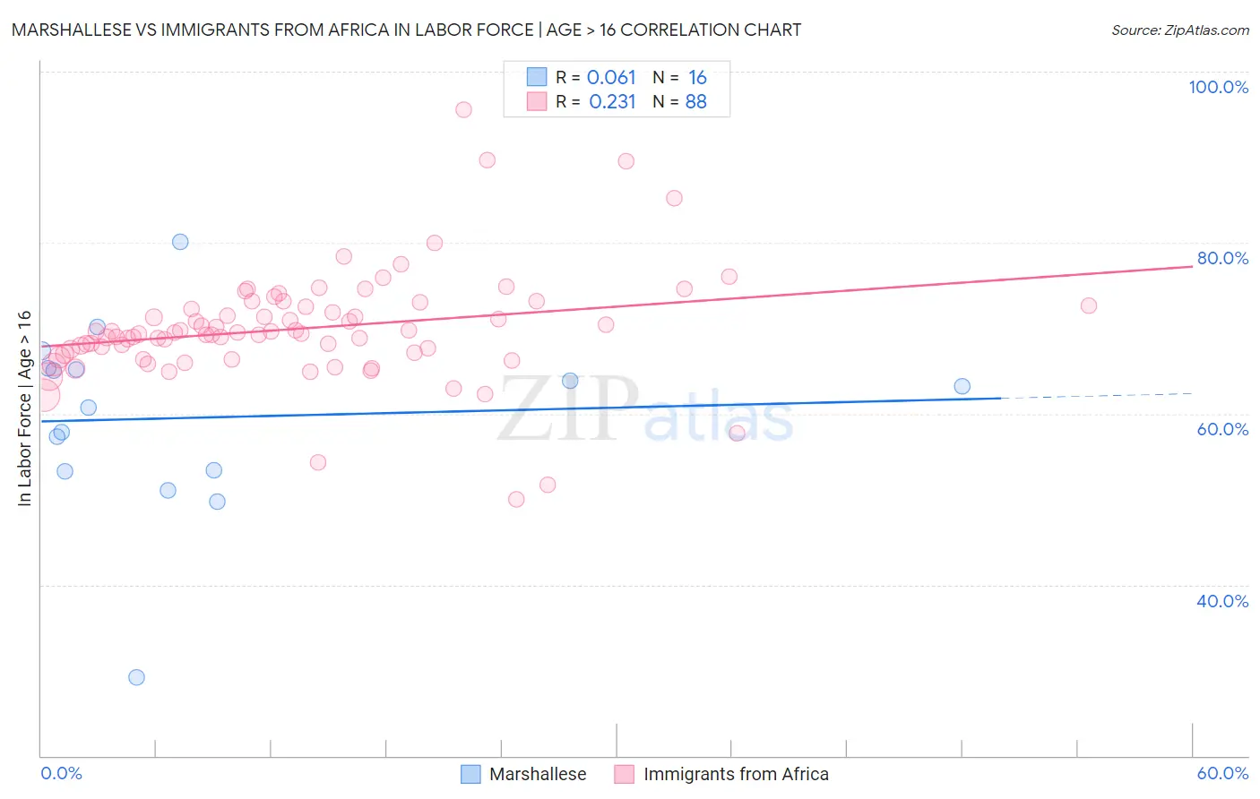 Marshallese vs Immigrants from Africa In Labor Force | Age > 16