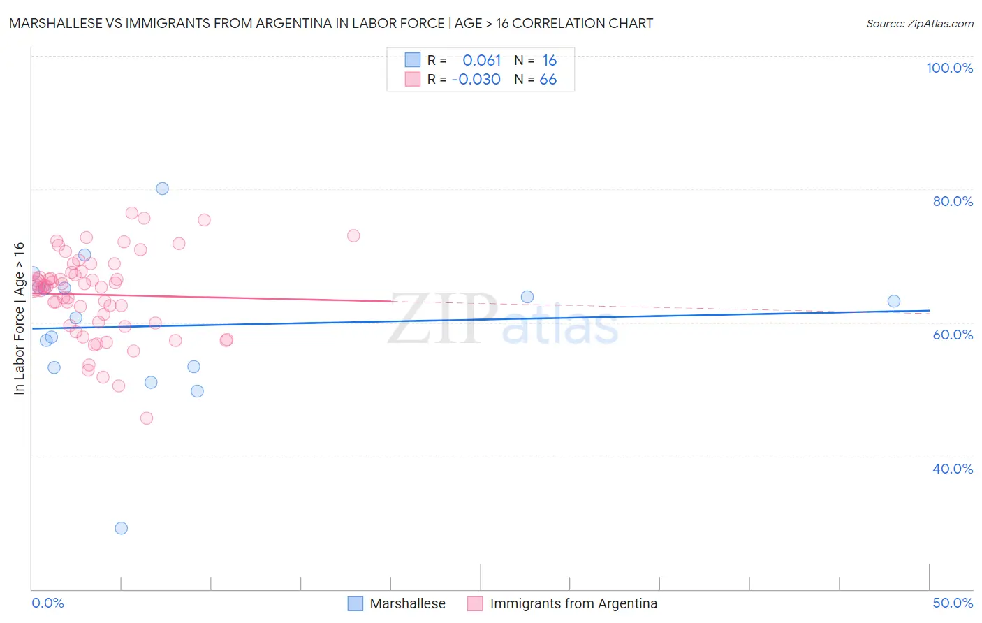 Marshallese vs Immigrants from Argentina In Labor Force | Age > 16