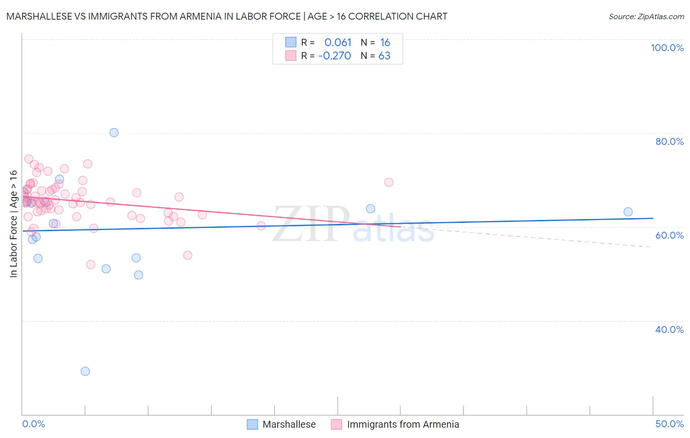 Marshallese vs Immigrants from Armenia In Labor Force | Age > 16