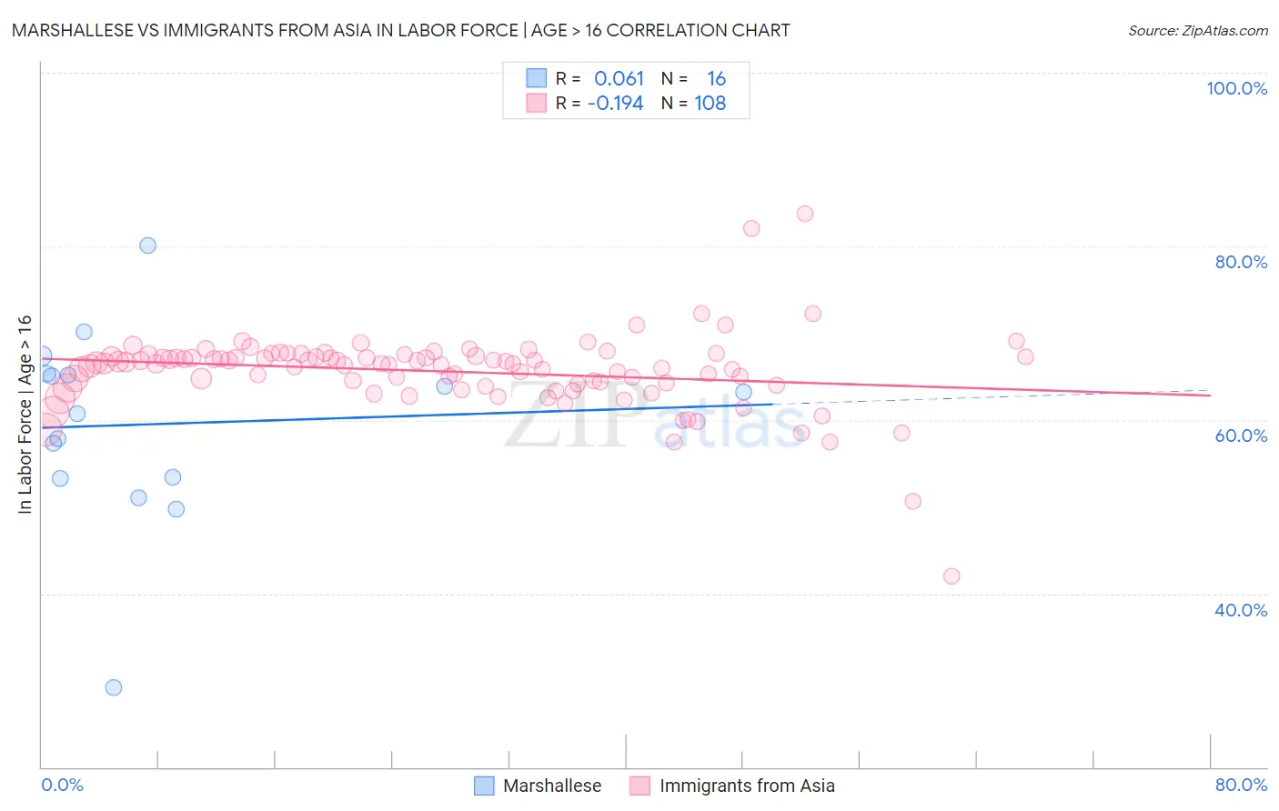 Marshallese vs Immigrants from Asia In Labor Force | Age > 16