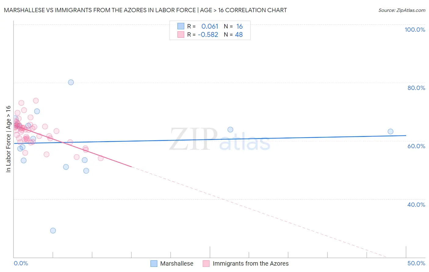 Marshallese vs Immigrants from the Azores In Labor Force | Age > 16
