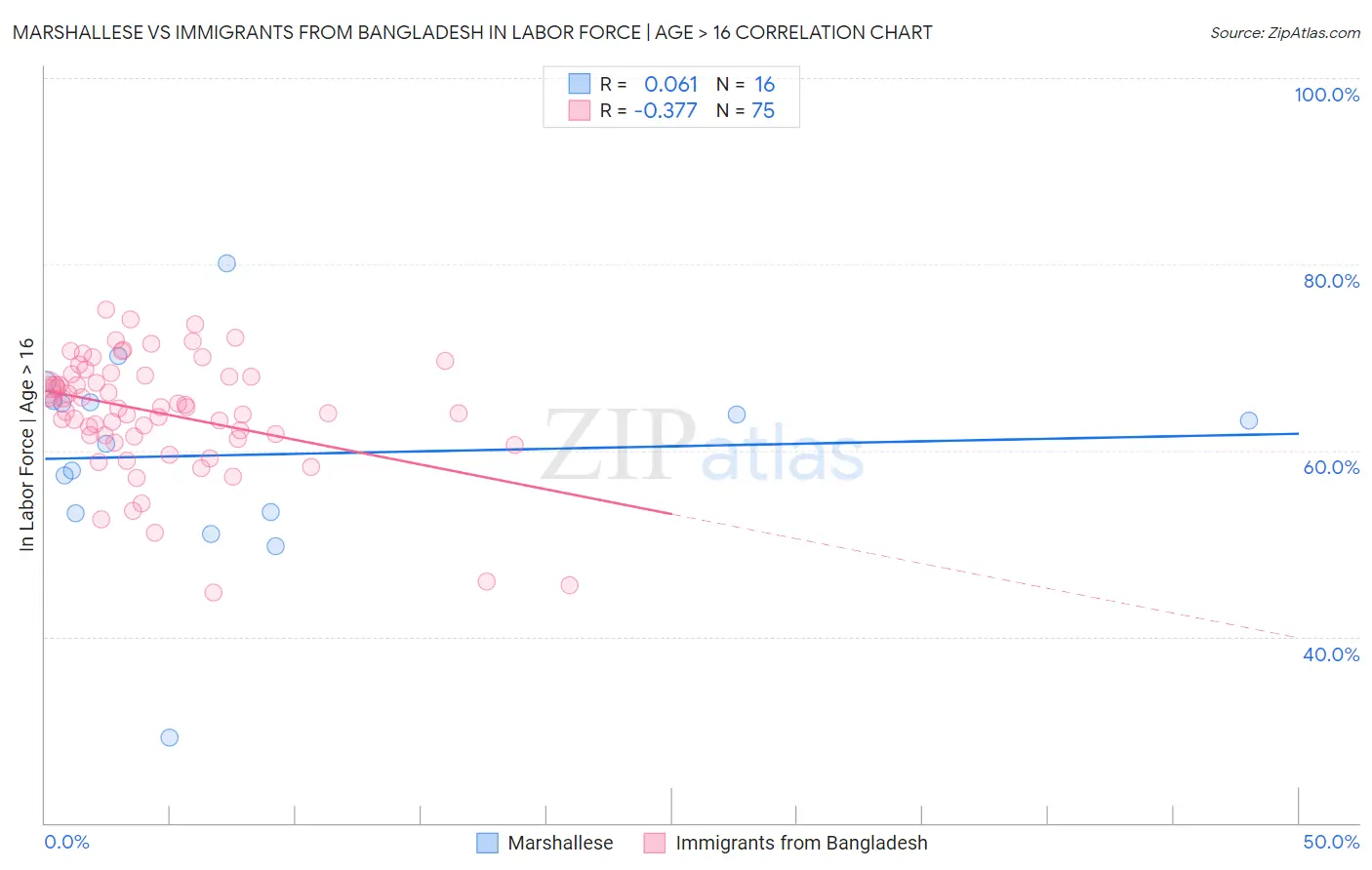 Marshallese vs Immigrants from Bangladesh In Labor Force | Age > 16