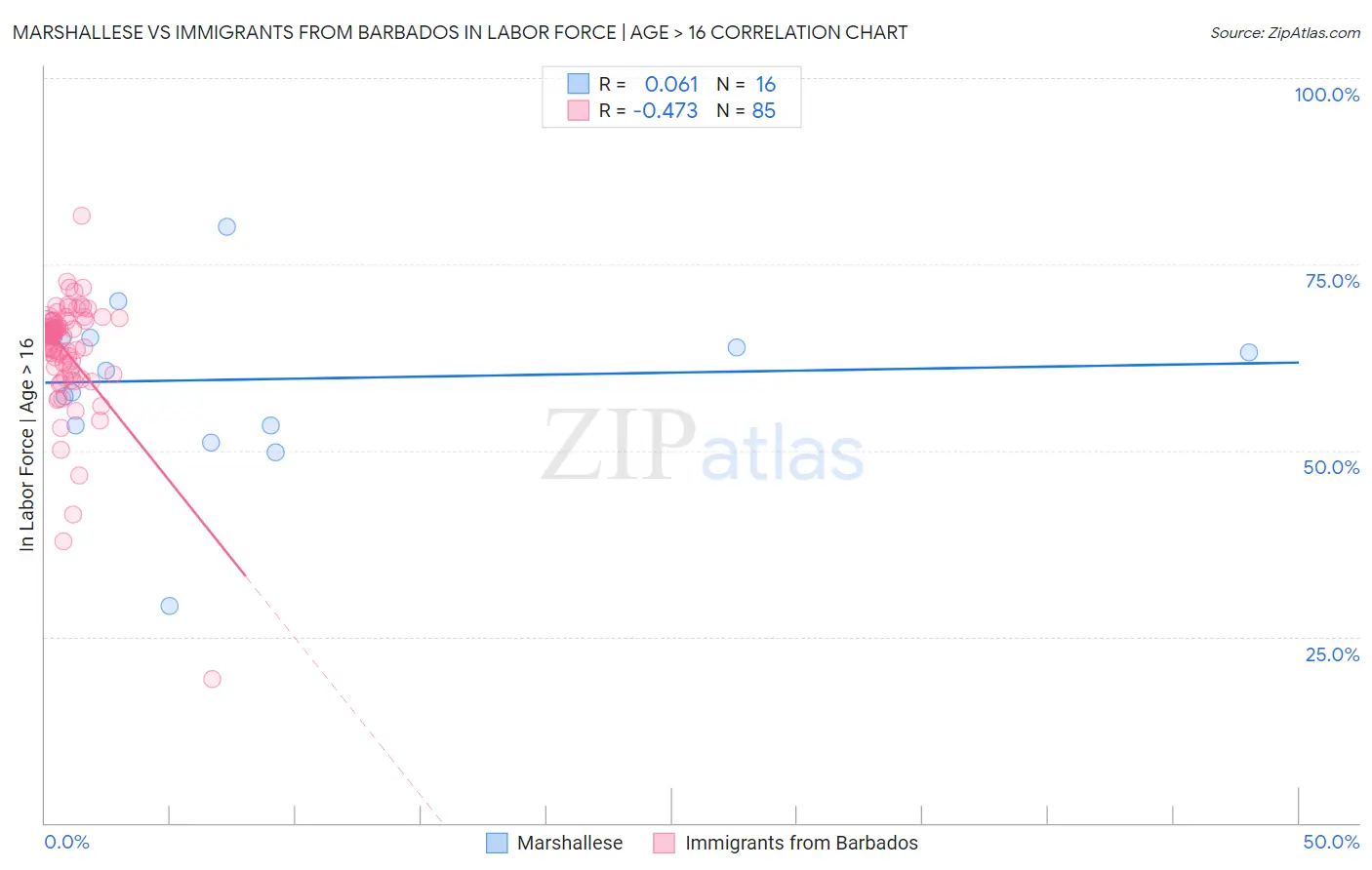 Marshallese vs Immigrants from Barbados In Labor Force | Age > 16