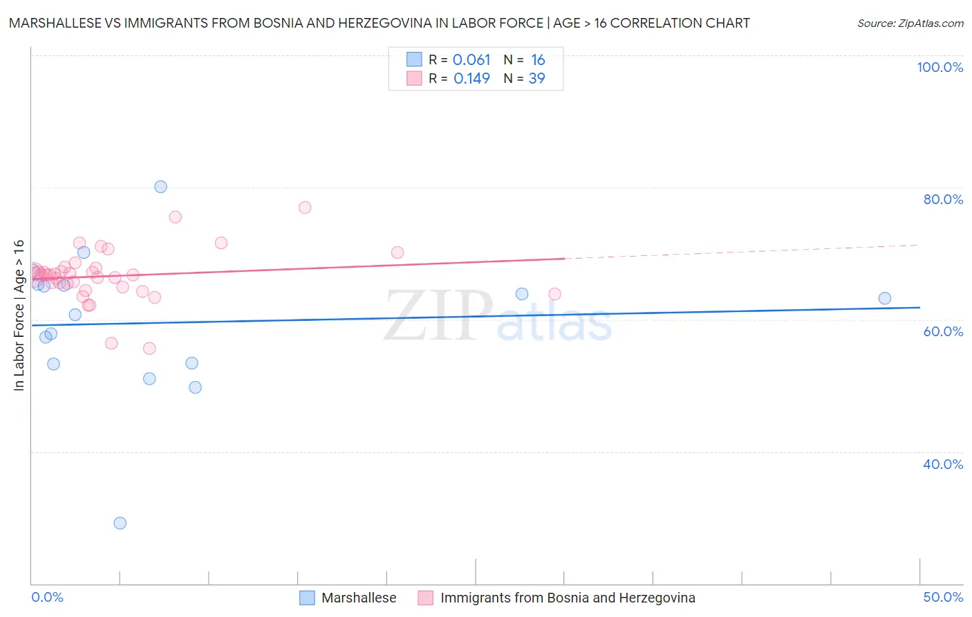 Marshallese vs Immigrants from Bosnia and Herzegovina In Labor Force | Age > 16