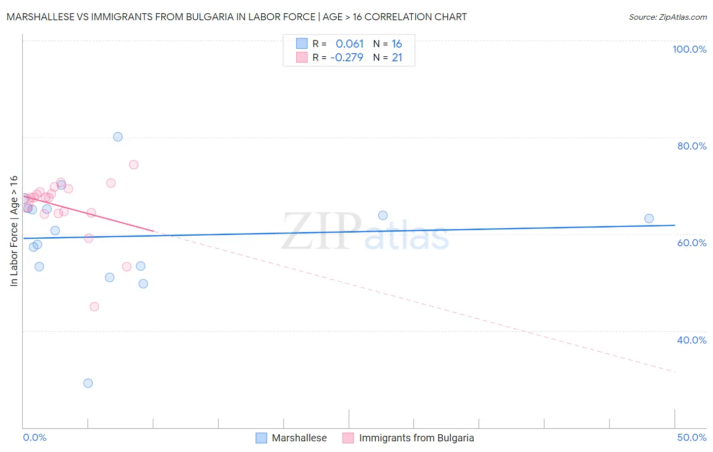 Marshallese vs Immigrants from Bulgaria In Labor Force | Age > 16