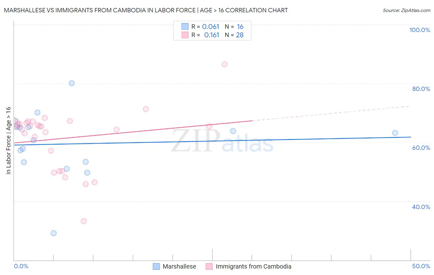 Marshallese vs Immigrants from Cambodia In Labor Force | Age > 16