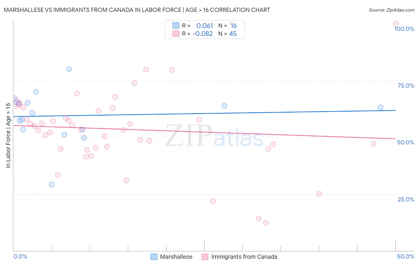 Marshallese vs Immigrants from Canada In Labor Force | Age > 16