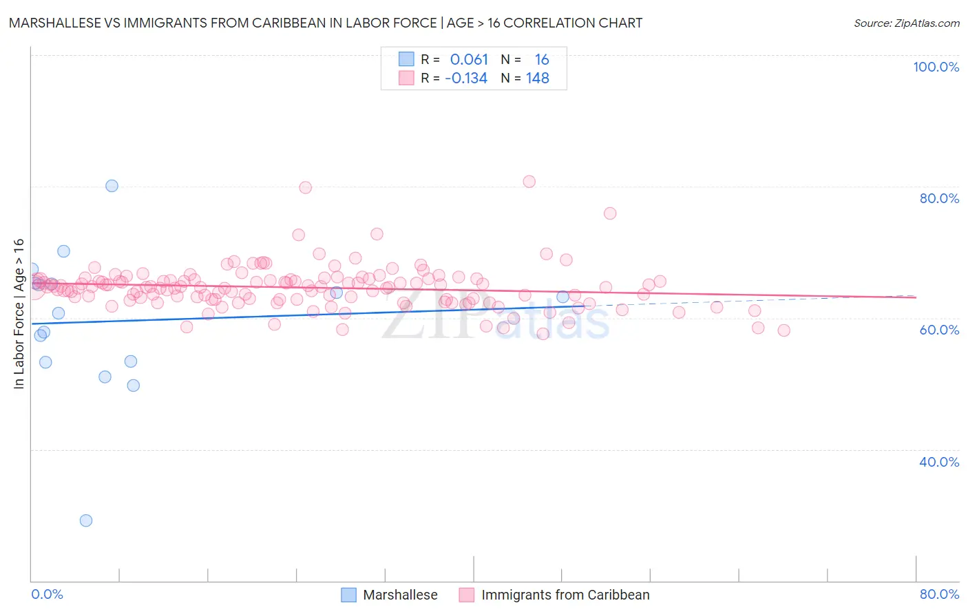 Marshallese vs Immigrants from Caribbean In Labor Force | Age > 16