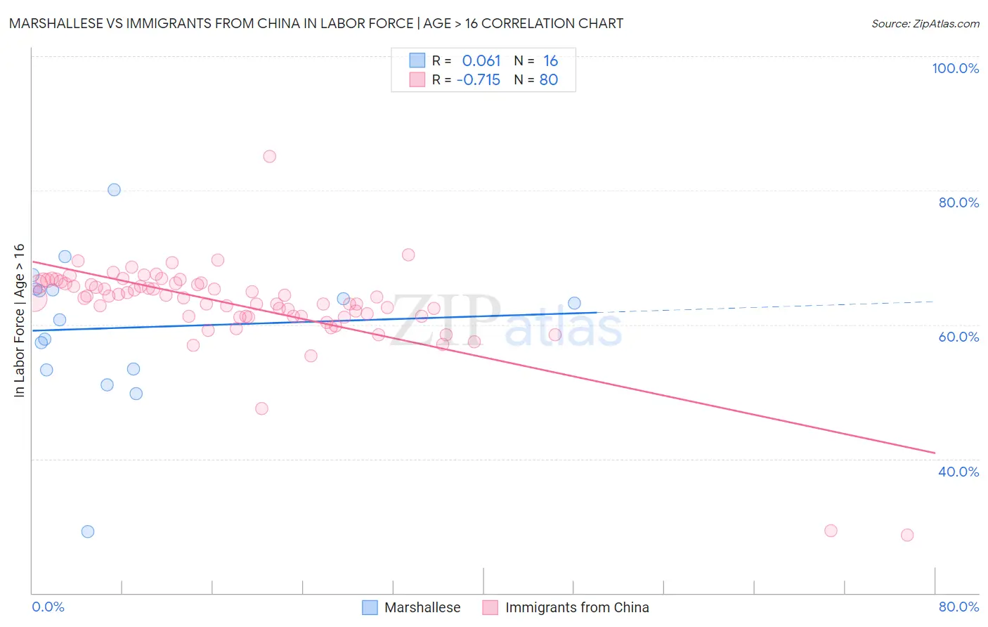 Marshallese vs Immigrants from China In Labor Force | Age > 16