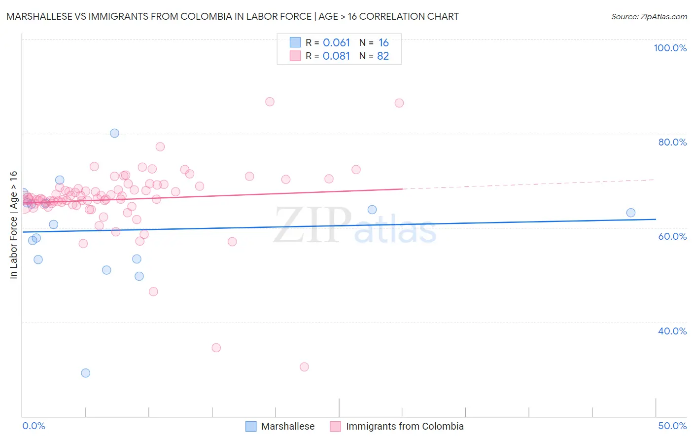 Marshallese vs Immigrants from Colombia In Labor Force | Age > 16