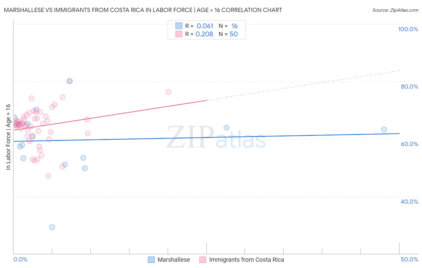 Marshallese vs Immigrants from Costa Rica In Labor Force | Age > 16