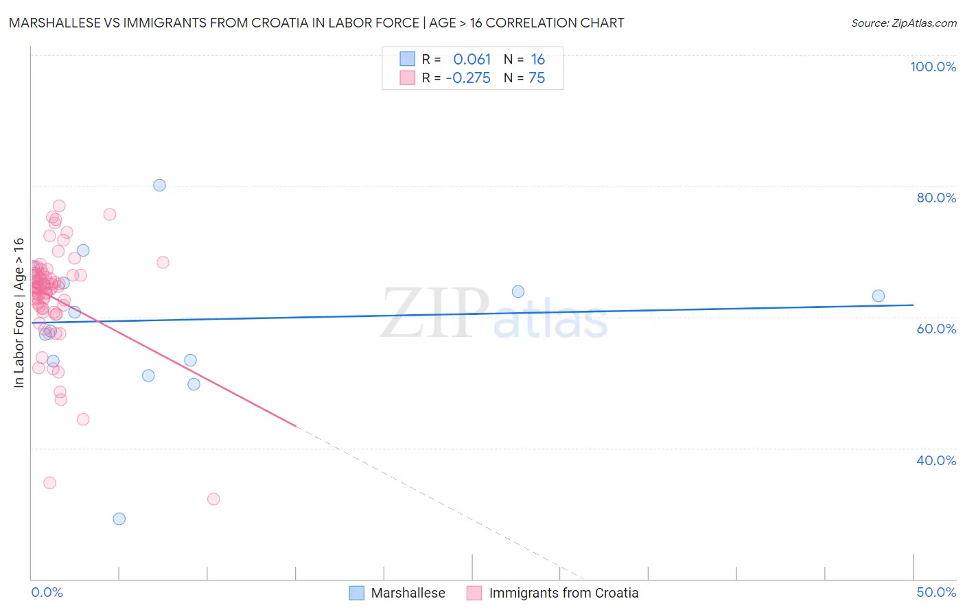 Marshallese vs Immigrants from Croatia In Labor Force | Age > 16