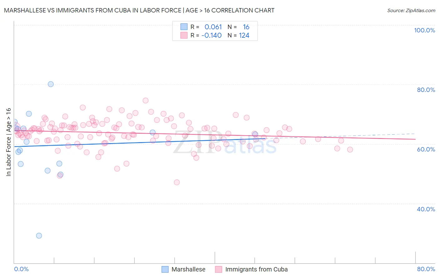 Marshallese vs Immigrants from Cuba In Labor Force | Age > 16