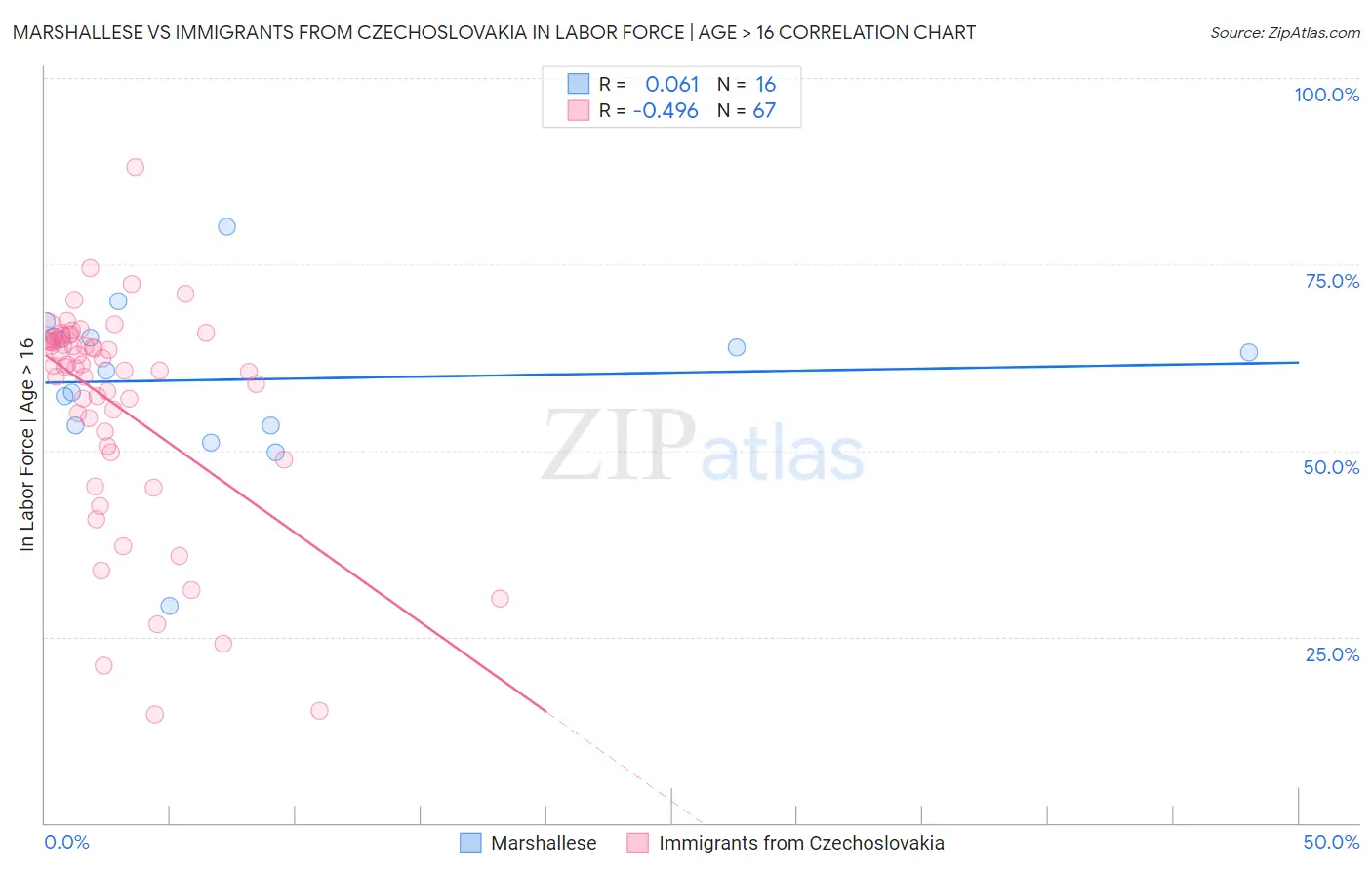 Marshallese vs Immigrants from Czechoslovakia In Labor Force | Age > 16
