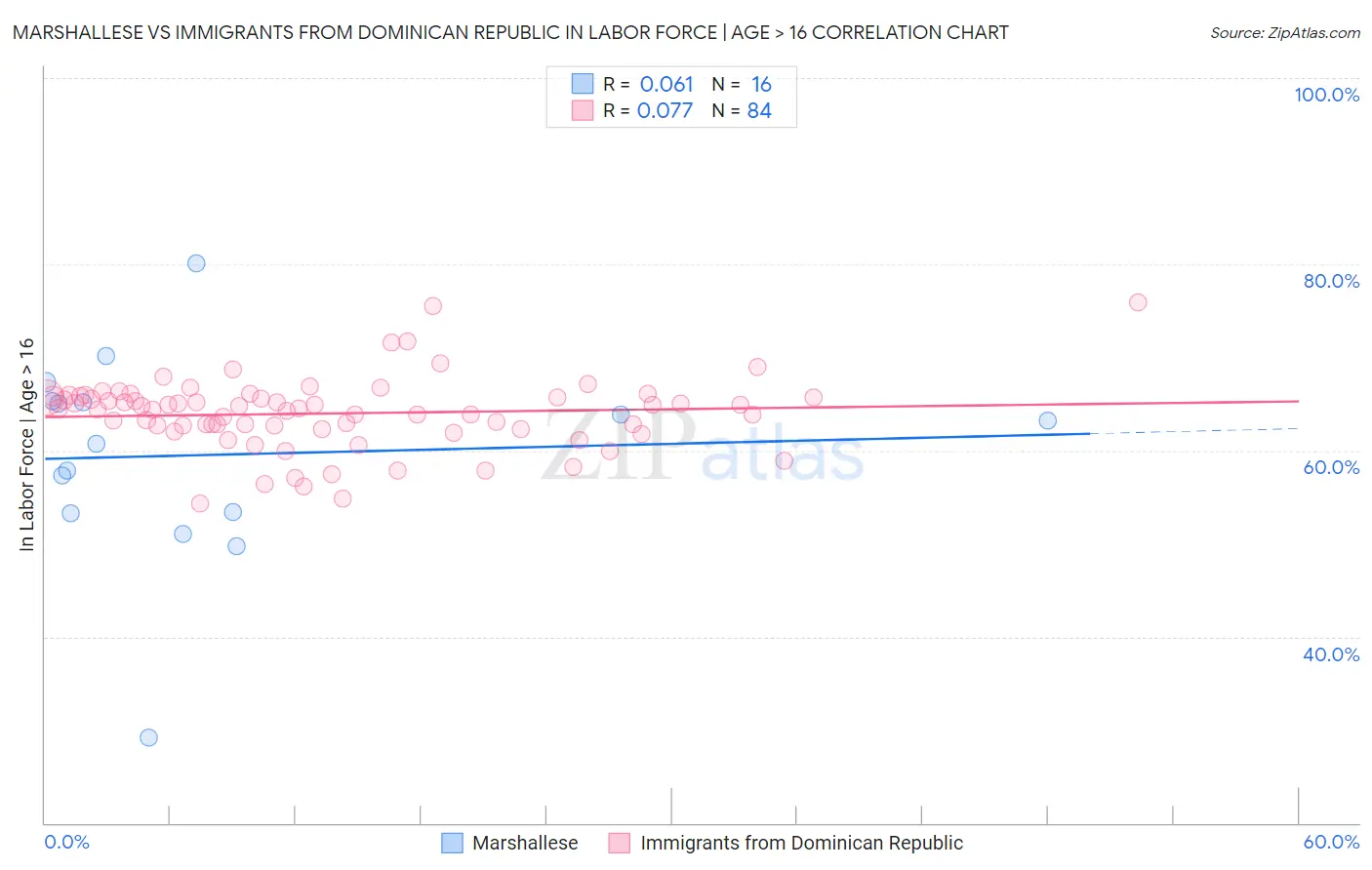Marshallese vs Immigrants from Dominican Republic In Labor Force | Age > 16