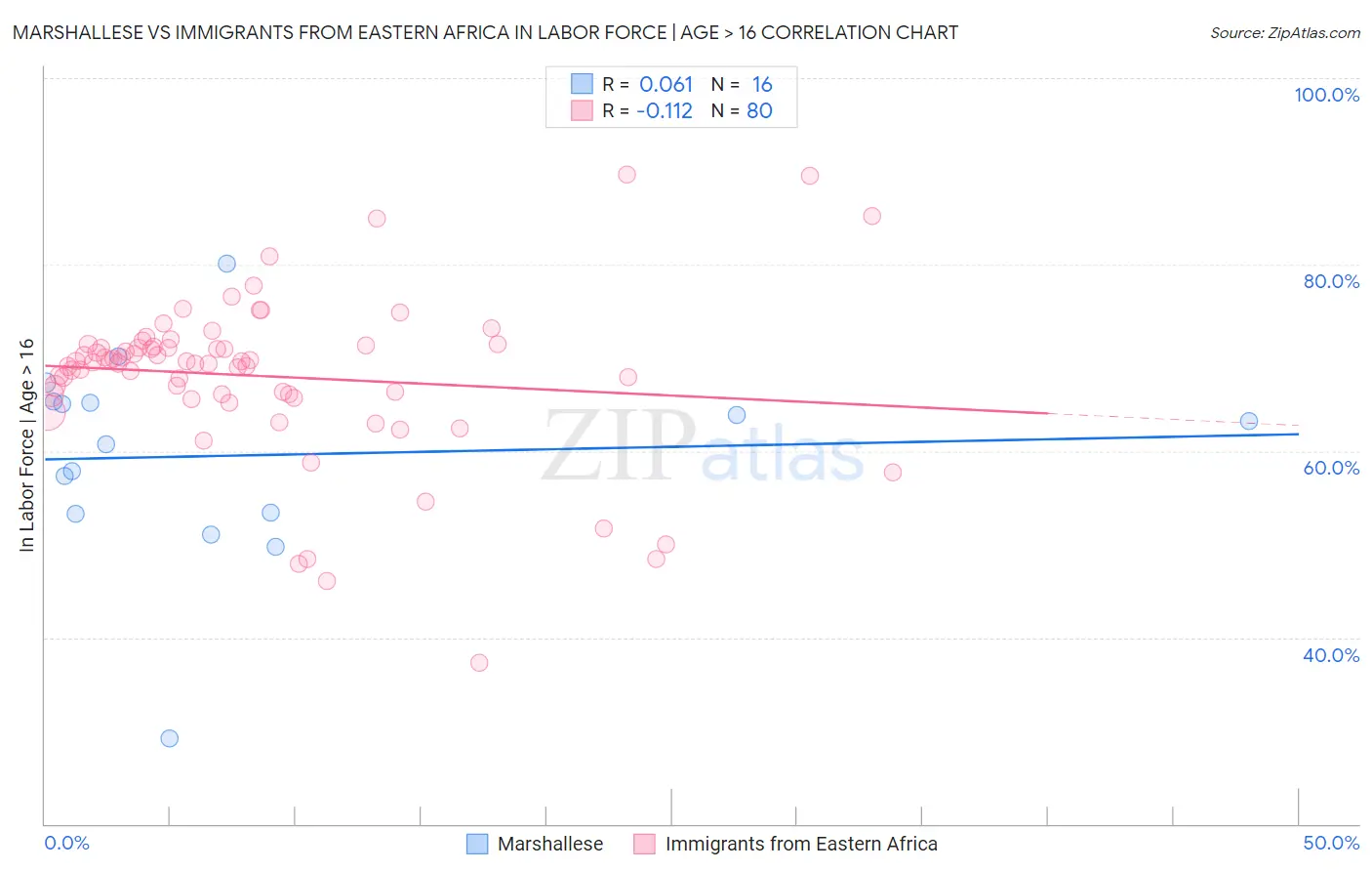 Marshallese vs Immigrants from Eastern Africa In Labor Force | Age > 16
