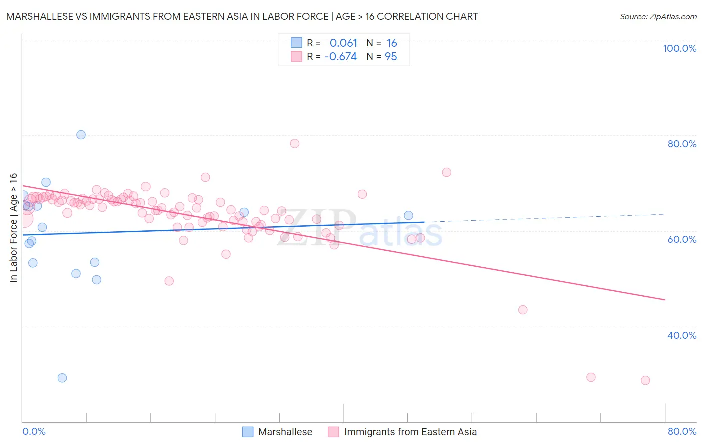 Marshallese vs Immigrants from Eastern Asia In Labor Force | Age > 16