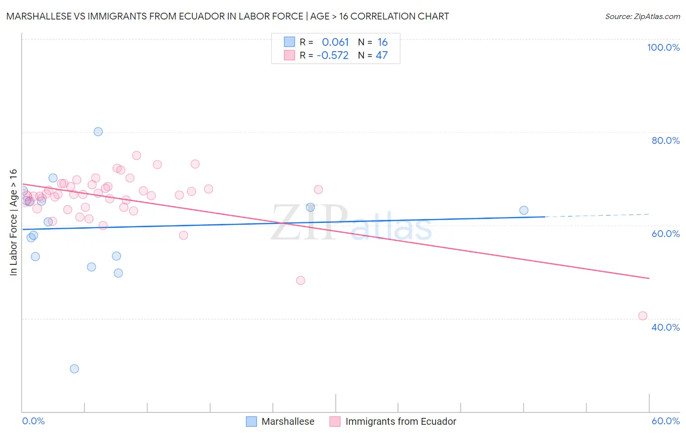 Marshallese vs Immigrants from Ecuador In Labor Force | Age > 16