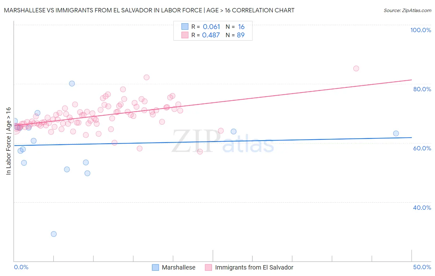 Marshallese vs Immigrants from El Salvador In Labor Force | Age > 16