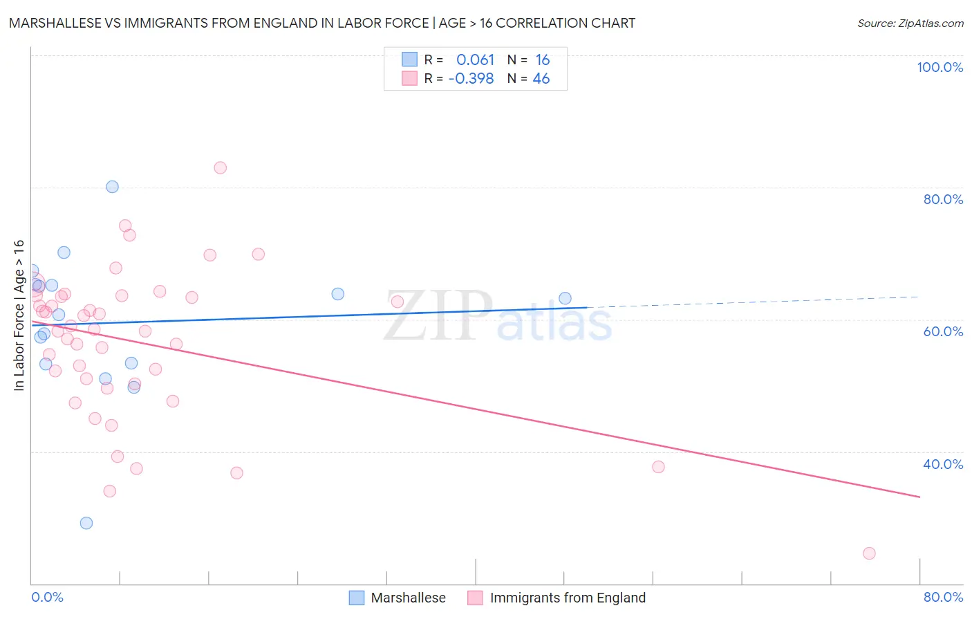 Marshallese vs Immigrants from England In Labor Force | Age > 16