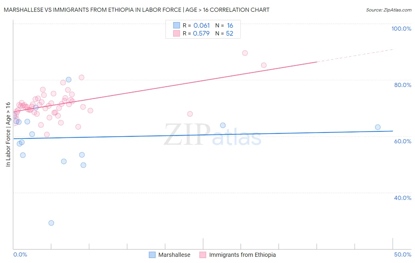 Marshallese vs Immigrants from Ethiopia In Labor Force | Age > 16