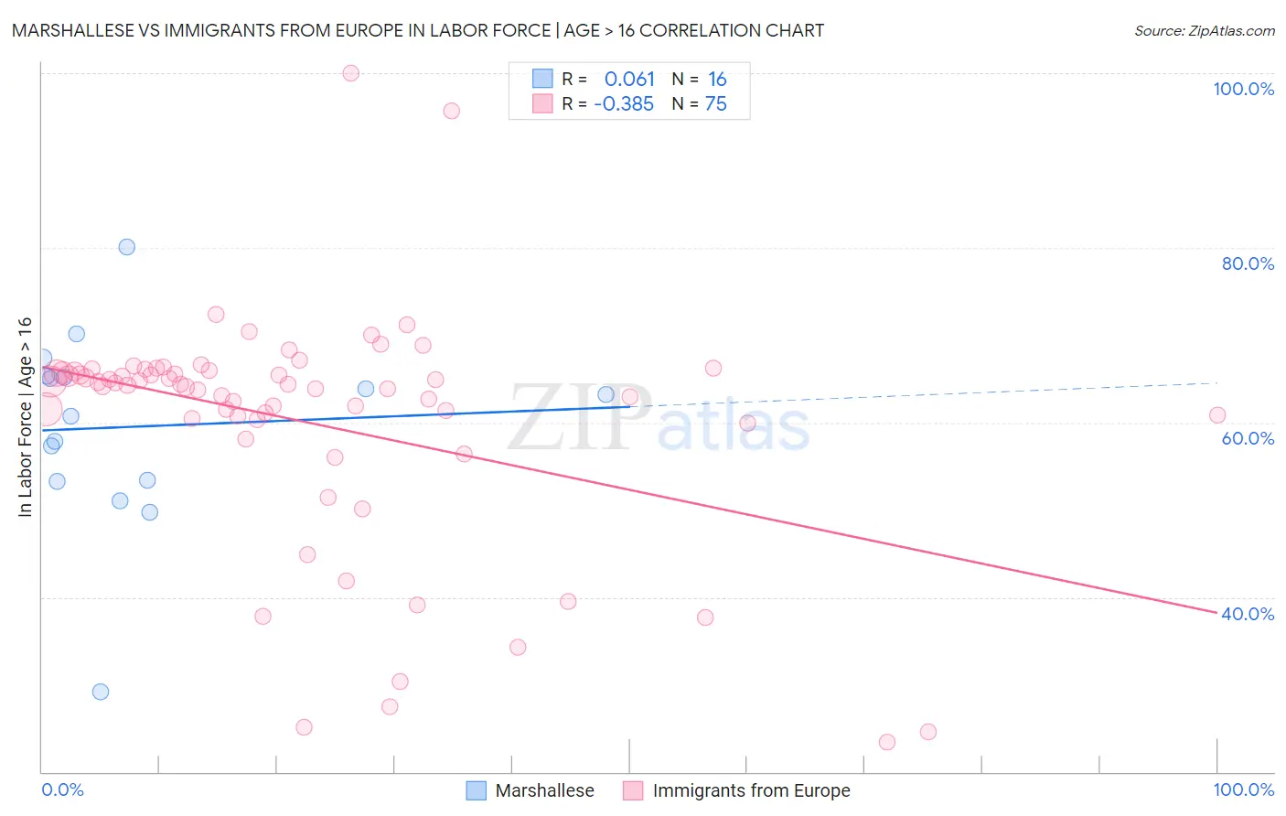 Marshallese vs Immigrants from Europe In Labor Force | Age > 16