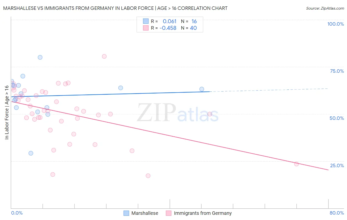 Marshallese vs Immigrants from Germany In Labor Force | Age > 16