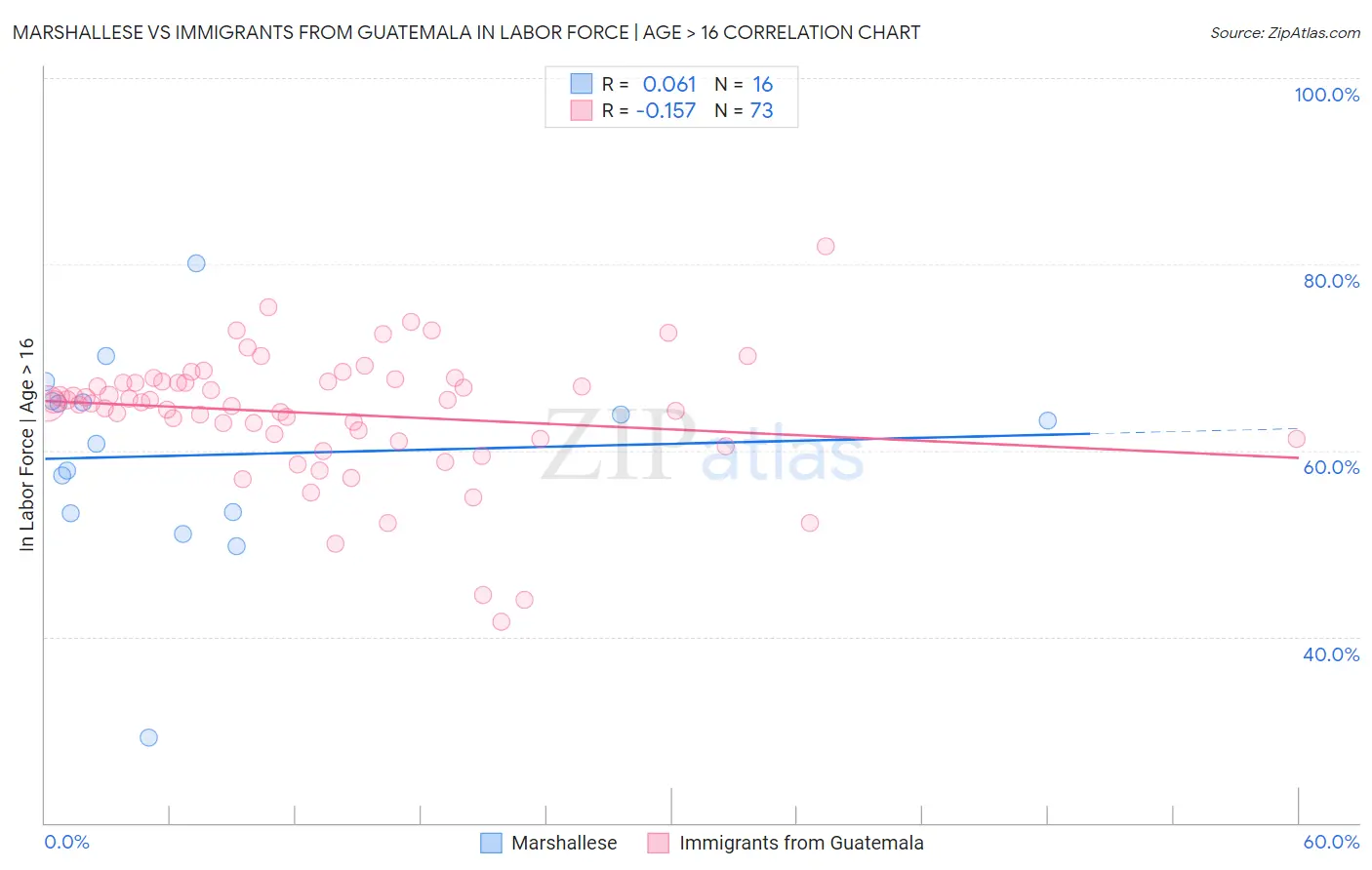Marshallese vs Immigrants from Guatemala In Labor Force | Age > 16