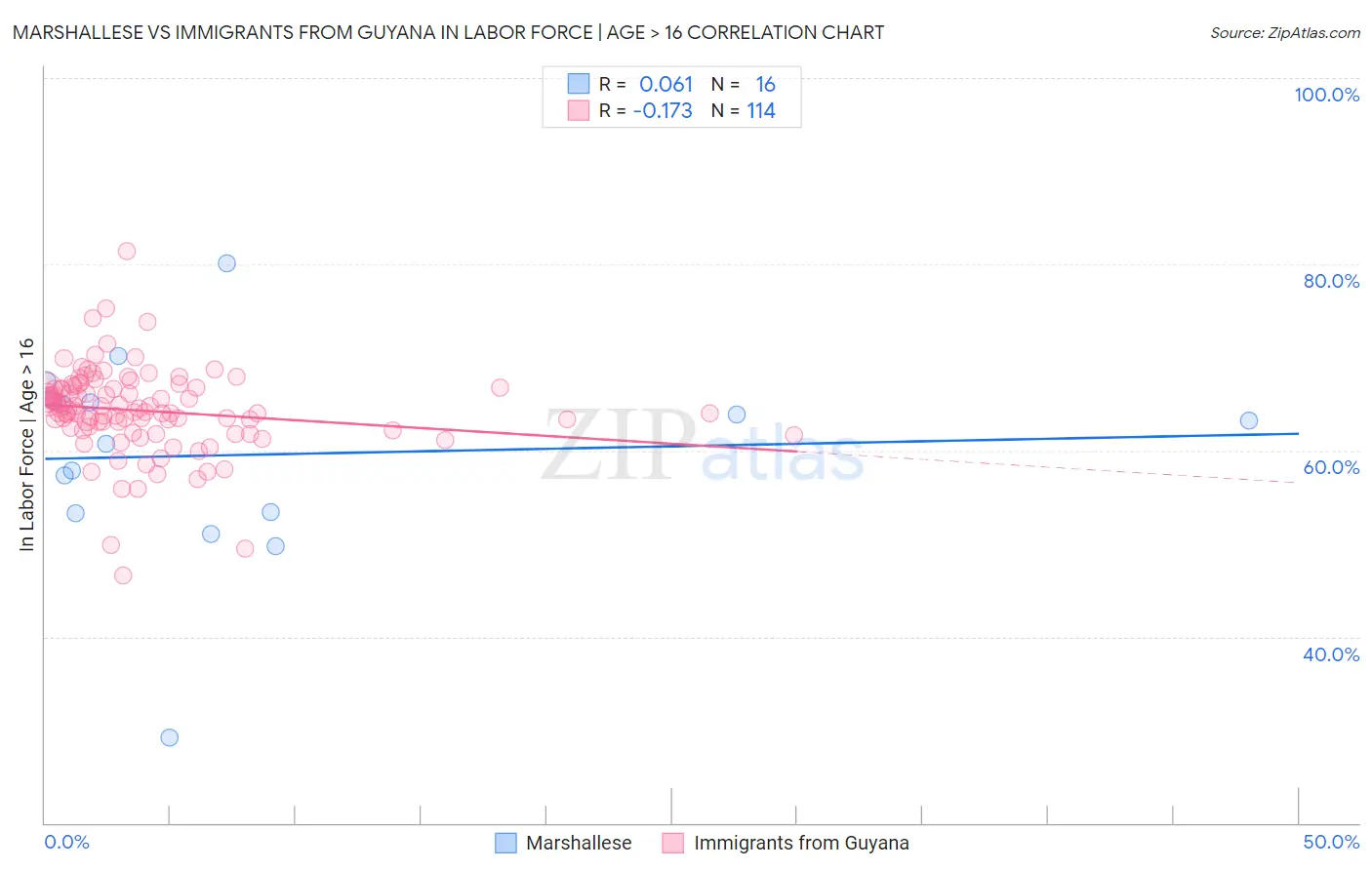 Marshallese vs Immigrants from Guyana In Labor Force | Age > 16