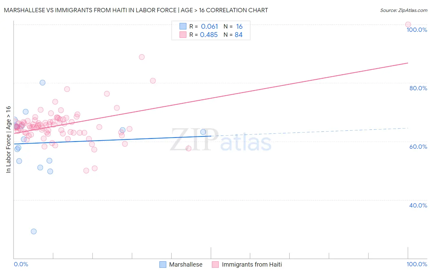 Marshallese vs Immigrants from Haiti In Labor Force | Age > 16
